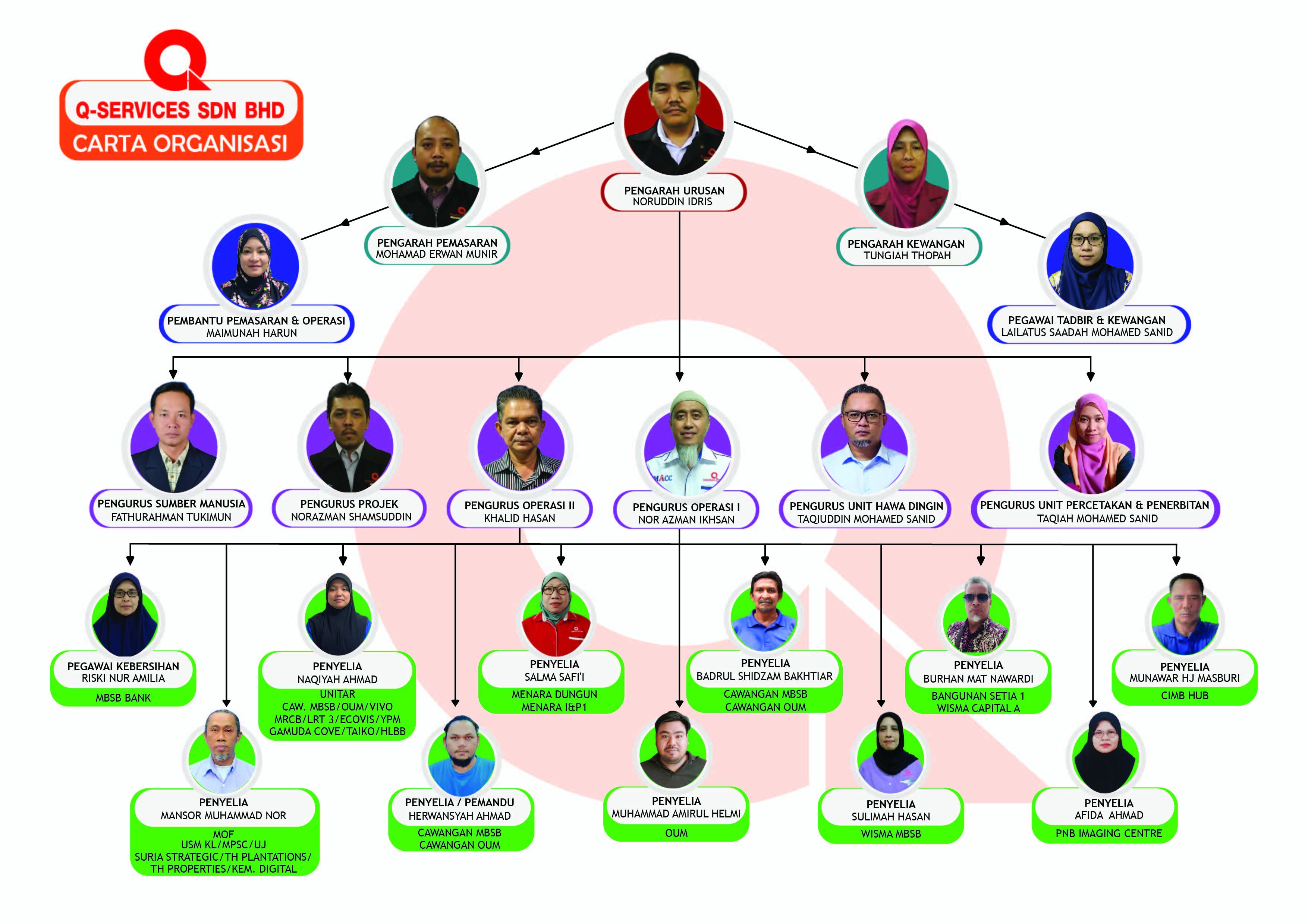 Organization Chart